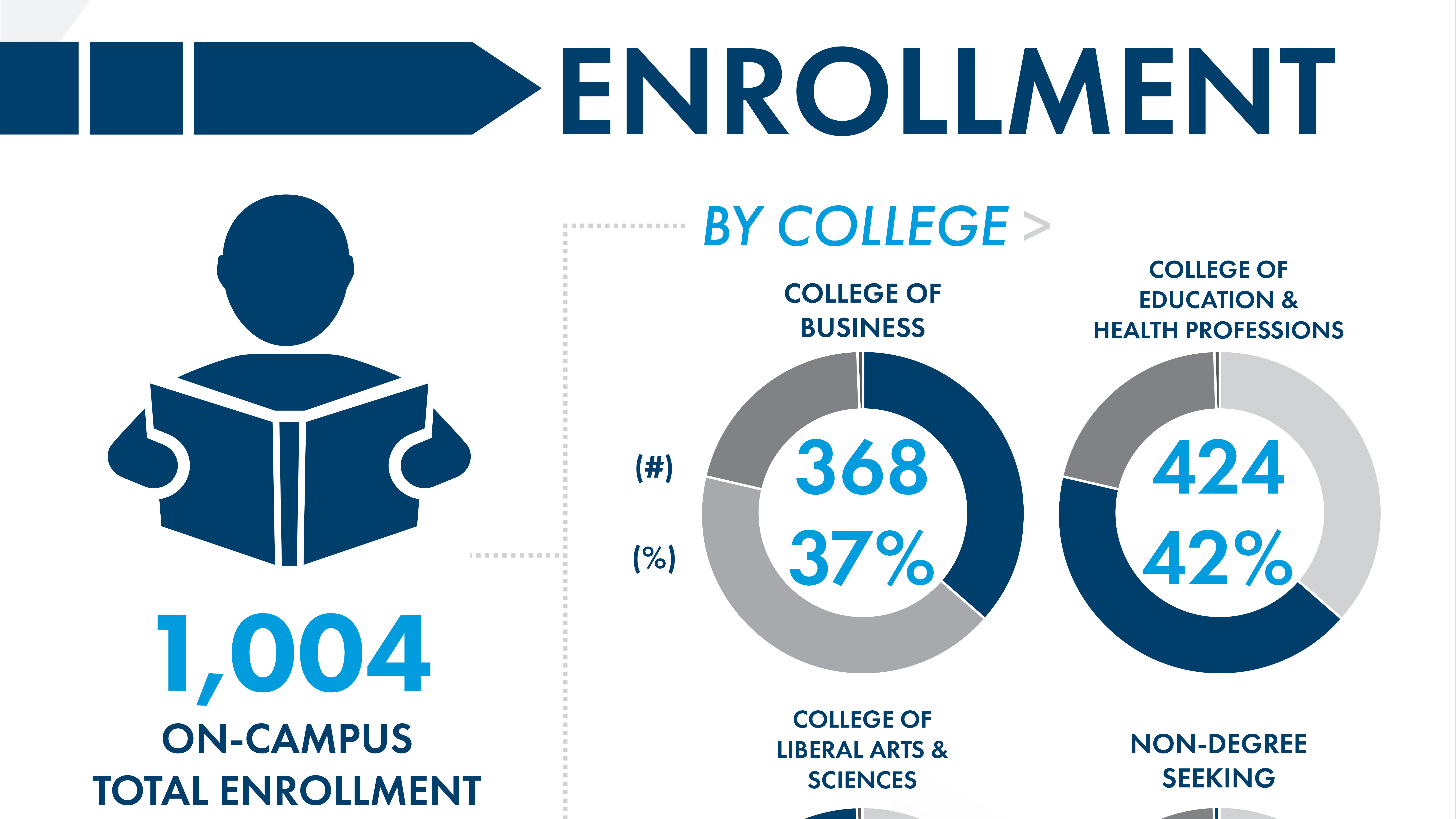 1004 On-Campus Total Enrollment, 59% Male, 41% Female