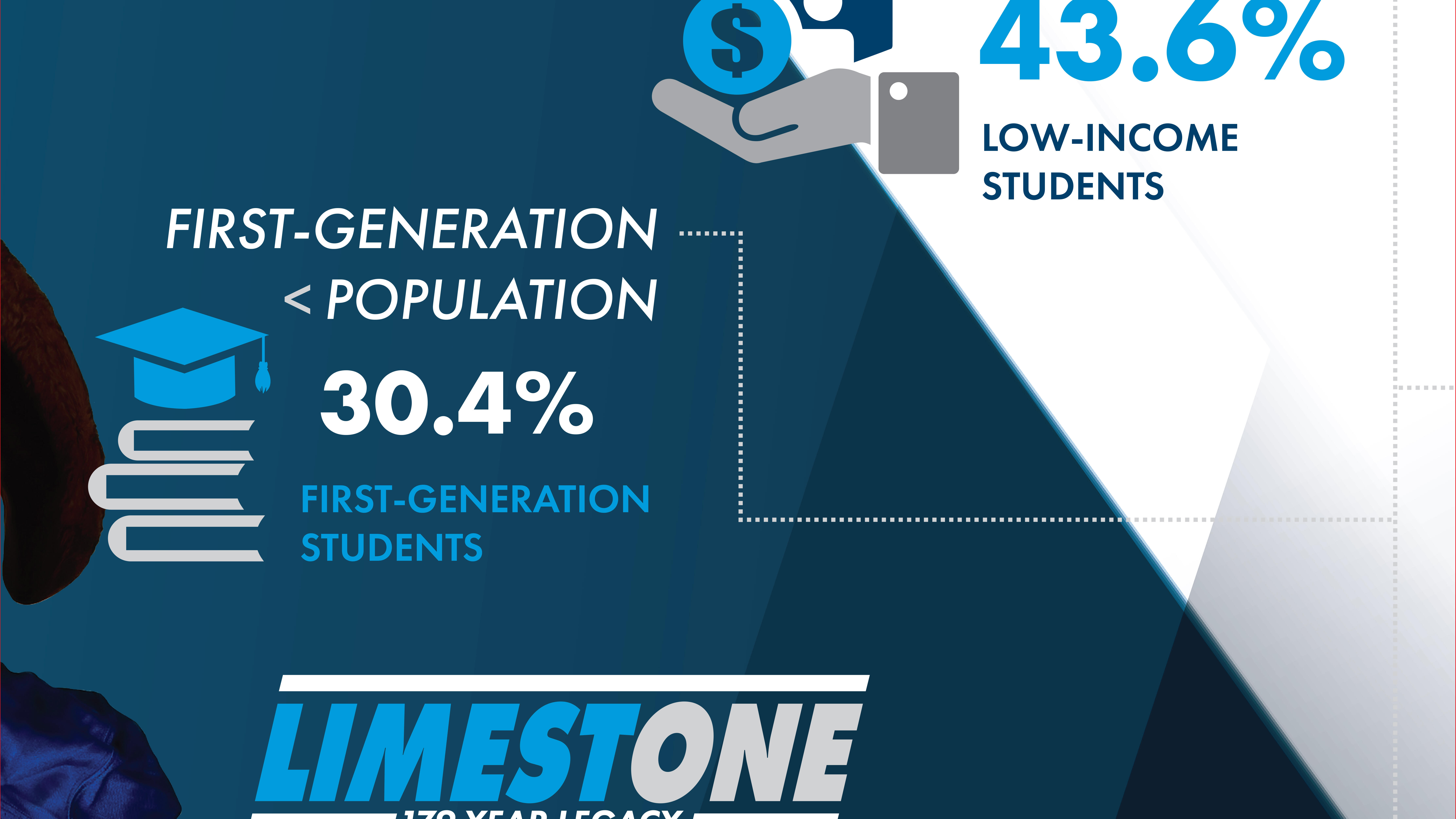 97.2% Post Graduation were employed, continued education or went into the military. 43.6% are Low-Income students, 30.4% are first generation students, Limestone has a 179 Year Legacy