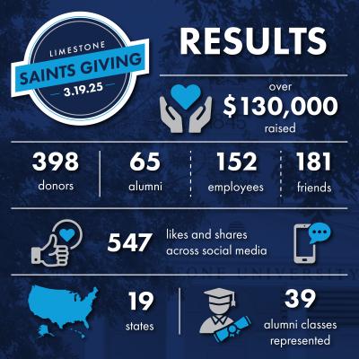 Saints Giving 2025 Results