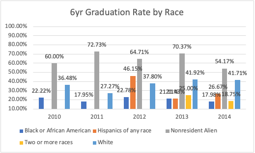 6yr Graduation Rate by Race