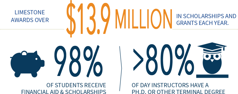 $13.9 million in aid awarded each year. 98% of students receive financial aid & scholarships 80% of day instructors have PHD