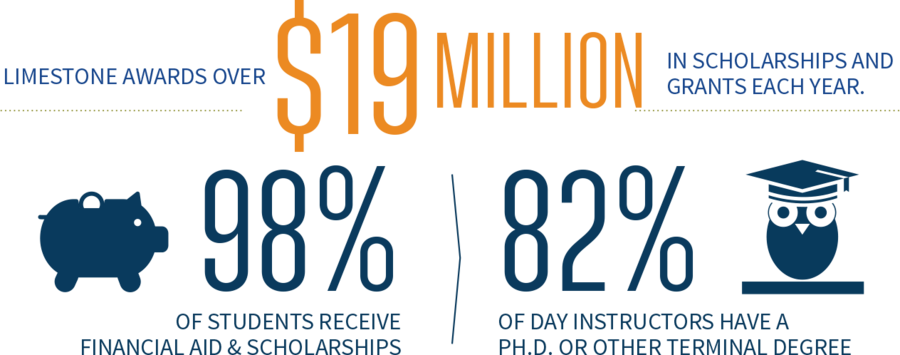 $19 million in aid awarded each year. 98% of students receive financial aid & scholarships 82% of day instructors have PHD