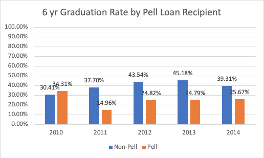 6 yr Graduation Rate by Pell Loan Recipient