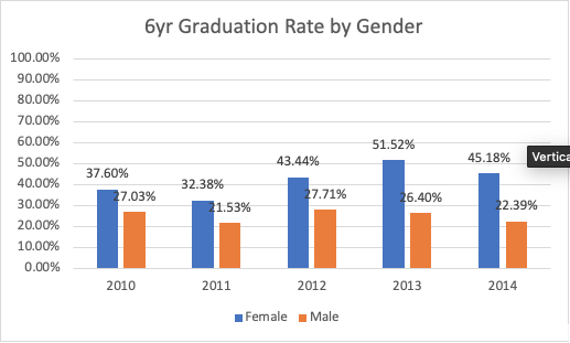 6yr Graduation Rate by Gender
