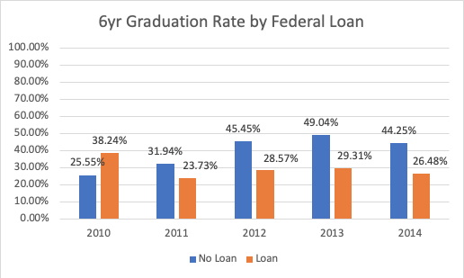 6yr Graduation Rate by Federal Loan