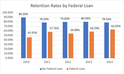 Retention Rates by Pell Grant