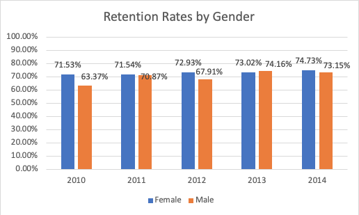 Retention Rates by Gender