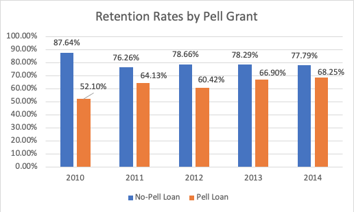 Retention Rates by Pell Grant