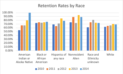 Retention Rates by Race