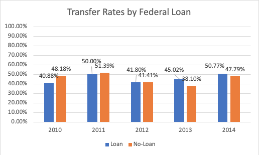 Transfer Rates by Federal Loan