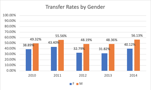 Transfer Rates by Gender