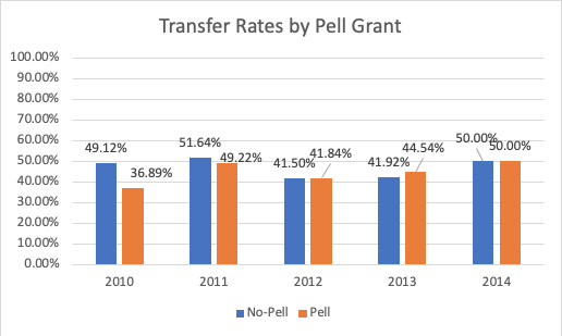 Transfer Rates by Pell Grant