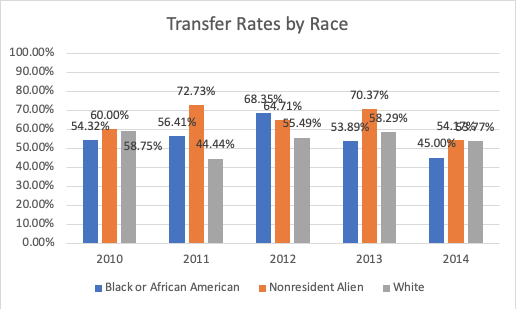 Transfer Rates by Race