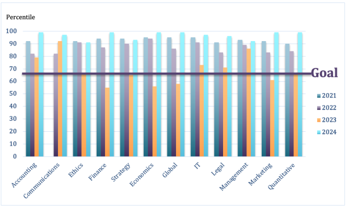 Business Chart - Overall 2021-2024