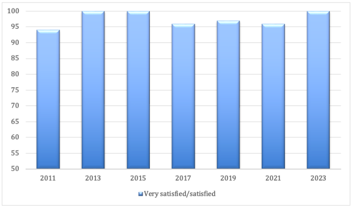 Percent of Employers Satisfied with the Quality of Work of Limestone Students/Graduates