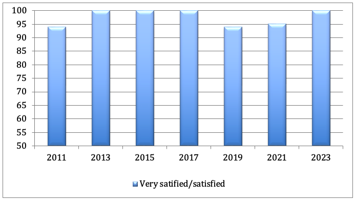 Percent of Employers satisfied with Limestone Student/Graduate’s Creative/Critical Thinking
