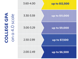 Transfer Scholarship scale - 3.6-4 = $12500, 3.3-3.59=$11k, 3-3.29 = $9k, 2.5-2.99 = $7.5k, 2-2.49 = $6.5k