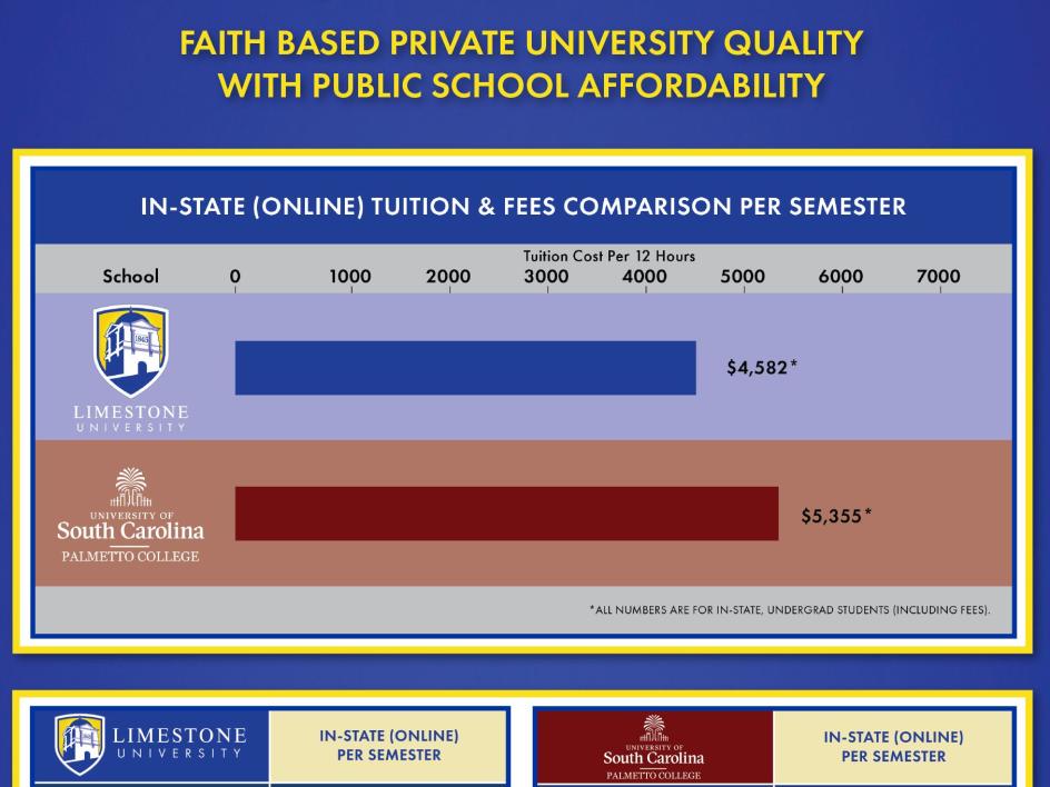 Limestone Ranked As One Of Best Online Universities In South Carolina; Offers Affordable Option For Students