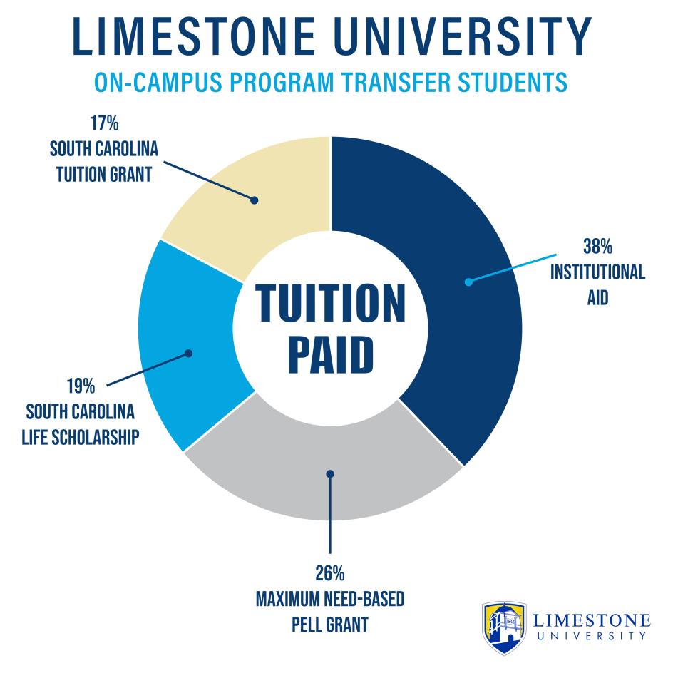 SC Tuition Grant 