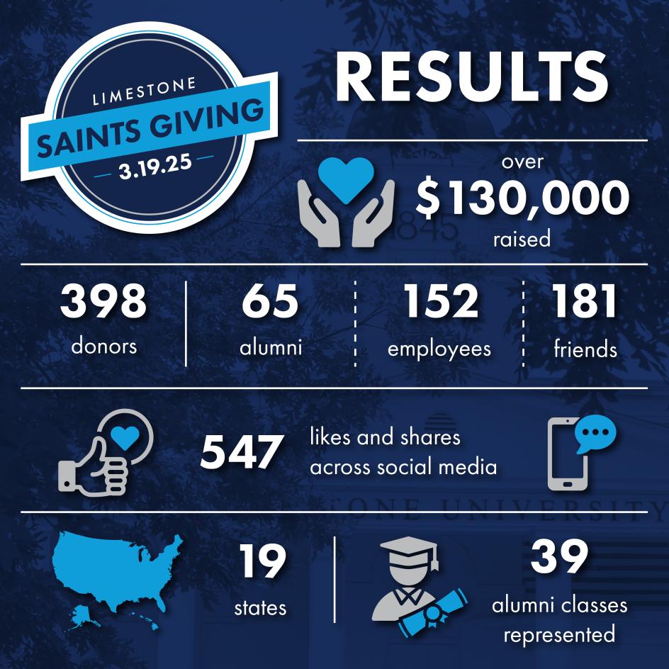 Saints Giving 2025 Results
