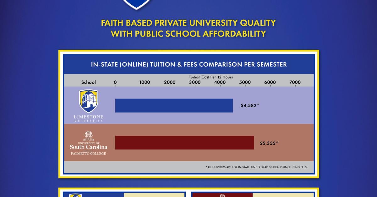 Limestone Ranked As One Of Best Online Universities In South Carolina