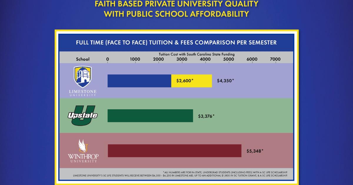 Limestone Trustees Vote To Freeze Tuition & Fees For 20212022 Academic